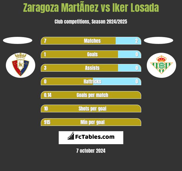 Zaragoza MartÃ­nez vs Iker Losada h2h player stats