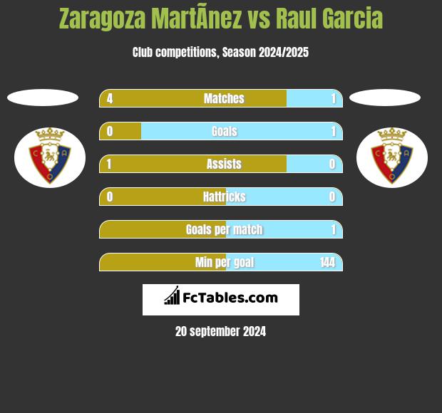 Zaragoza MartÃ­nez vs Raul Garcia h2h player stats