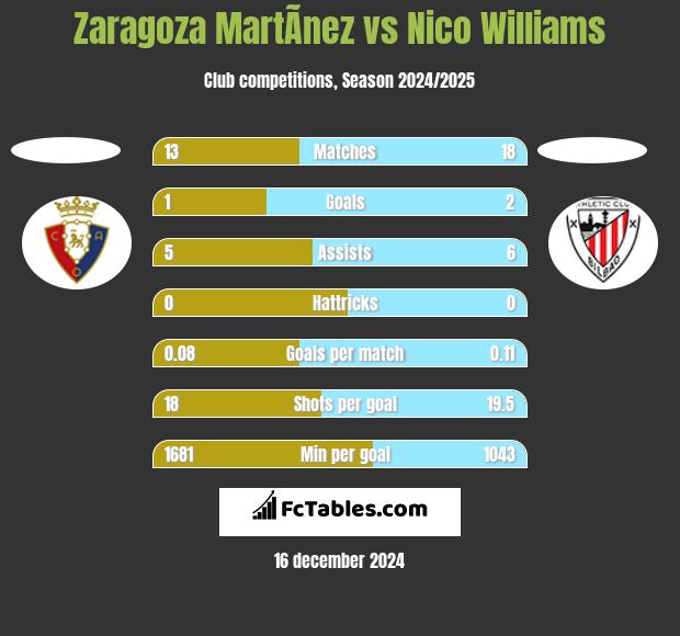 Zaragoza MartÃ­nez vs Nico Williams h2h player stats