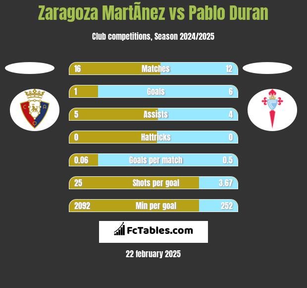 Zaragoza MartÃ­nez vs Pablo Duran h2h player stats