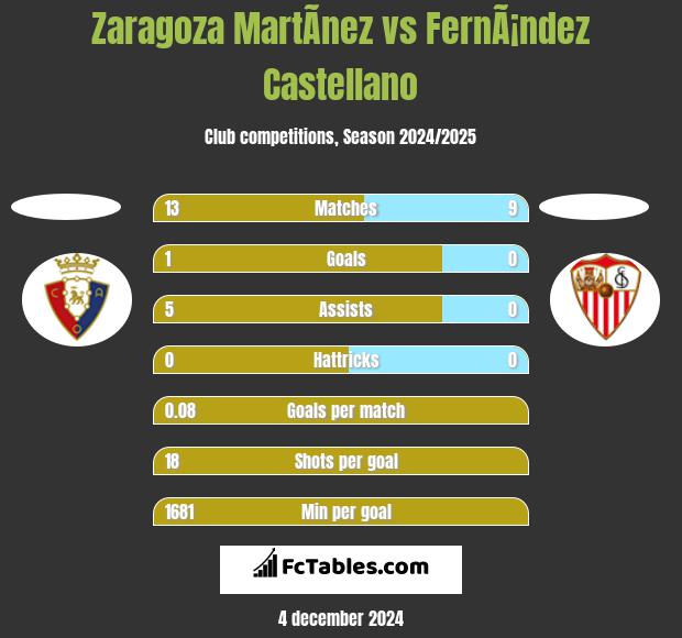 Zaragoza MartÃ­nez vs FernÃ¡ndez Castellano h2h player stats