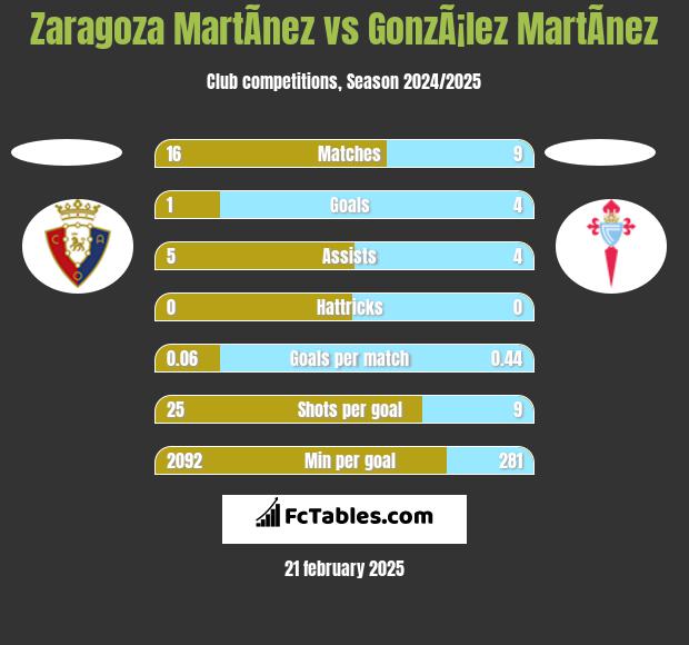 Zaragoza MartÃ­nez vs GonzÃ¡lez MartÃ­nez h2h player stats