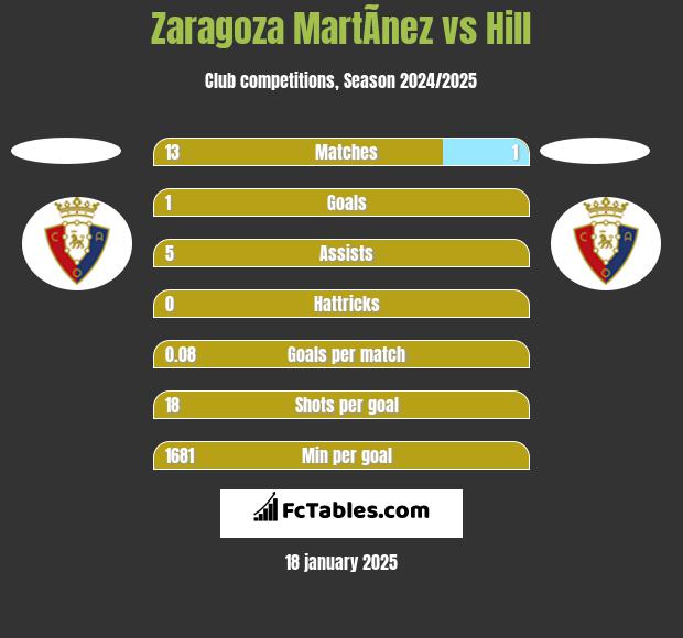 Zaragoza MartÃ­nez vs Hill h2h player stats