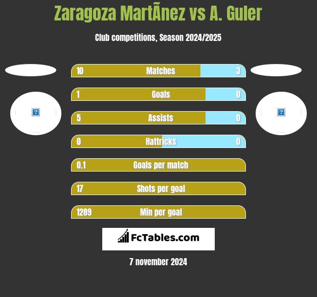 Zaragoza MartÃ­nez vs A. Guler h2h player stats