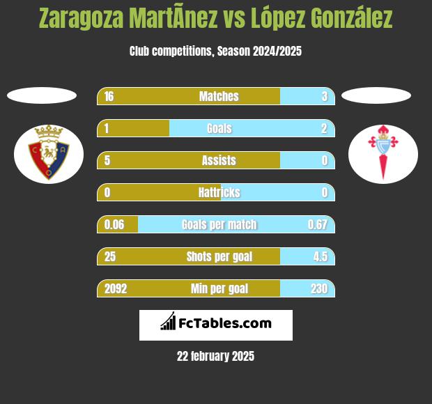 Zaragoza MartÃ­nez vs López González h2h player stats