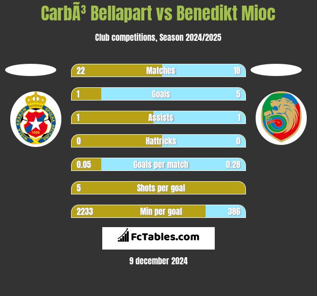 CarbÃ³ Bellapart vs Benedikt Mioc h2h player stats