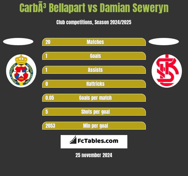 CarbÃ³ Bellapart vs Damian Seweryn h2h player stats