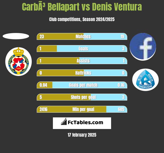 CarbÃ³ Bellapart vs Denis Ventura h2h player stats