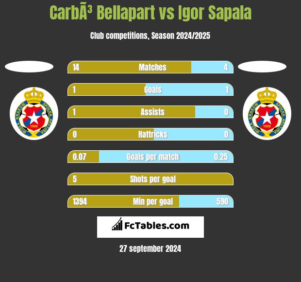 CarbÃ³ Bellapart vs Igor Sapala h2h player stats