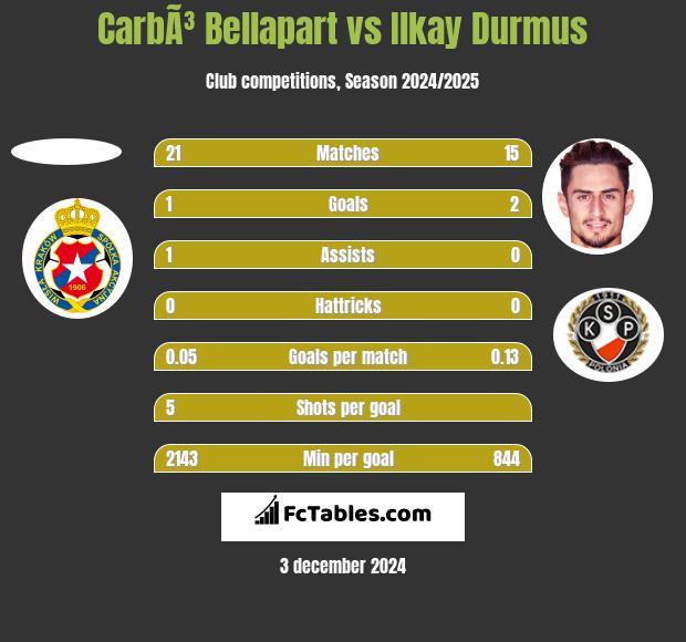 CarbÃ³ Bellapart vs Ilkay Durmus h2h player stats