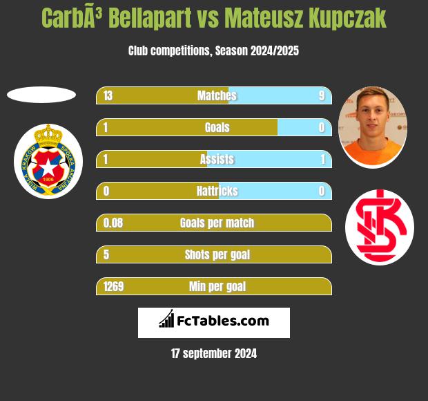 CarbÃ³ Bellapart vs Mateusz Kupczak h2h player stats