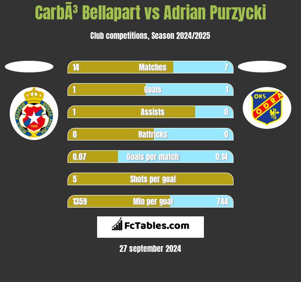 CarbÃ³ Bellapart vs Adrian Purzycki h2h player stats