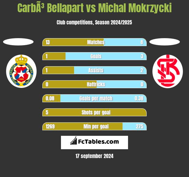 CarbÃ³ Bellapart vs Michal Mokrzycki h2h player stats