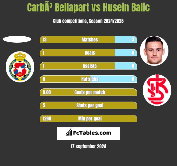 CarbÃ³ Bellapart vs Husein Balic h2h player stats