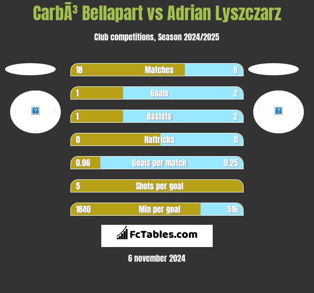 CarbÃ³ Bellapart vs Adrian Lyszczarz h2h player stats