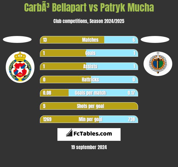 CarbÃ³ Bellapart vs Patryk Mucha h2h player stats