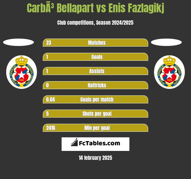 CarbÃ³ Bellapart vs Enis Fazlagikj h2h player stats