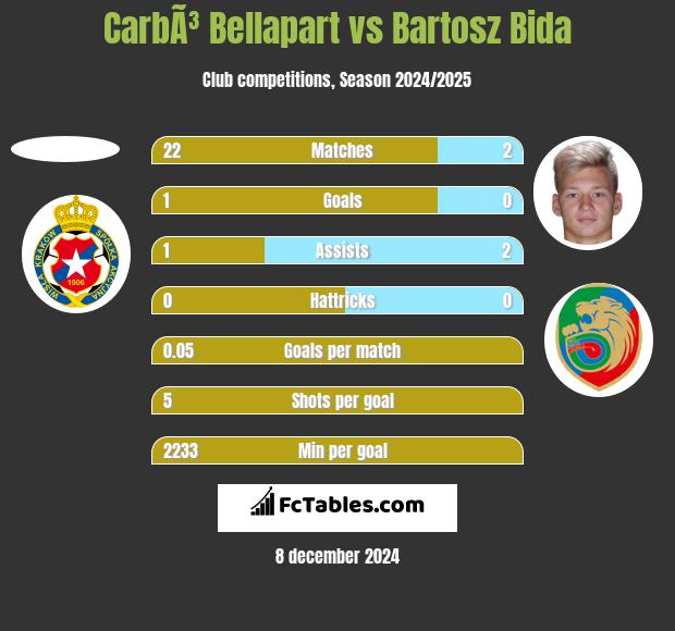 CarbÃ³ Bellapart vs Bartosz Bida h2h player stats