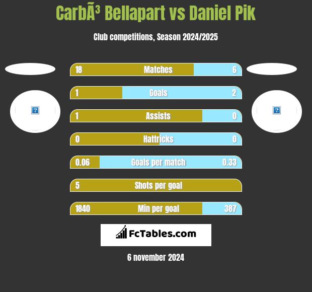 CarbÃ³ Bellapart vs Daniel Pik h2h player stats