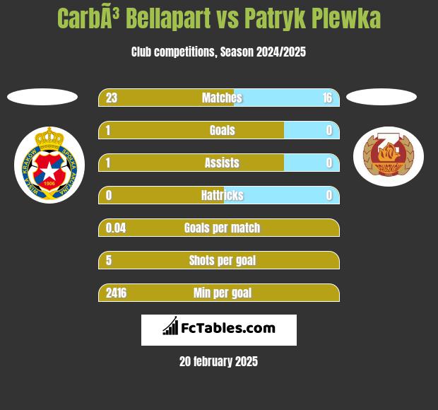 CarbÃ³ Bellapart vs Patryk Plewka h2h player stats