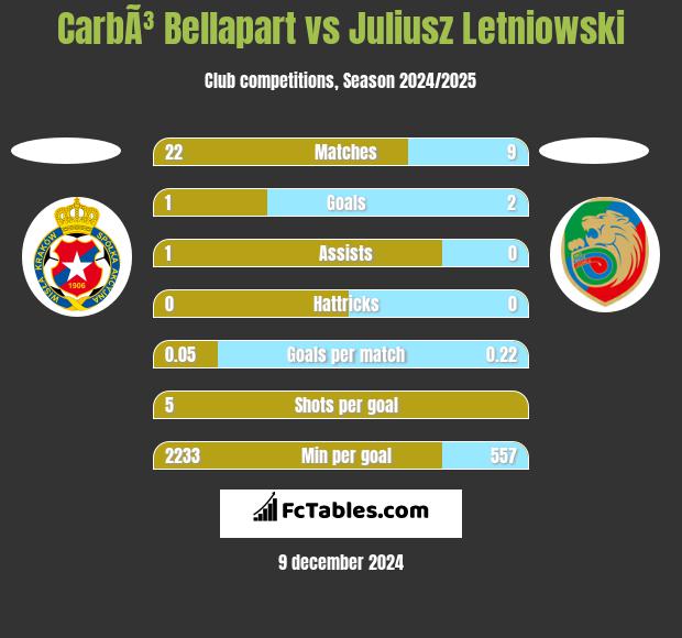 CarbÃ³ Bellapart vs Juliusz Letniowski h2h player stats