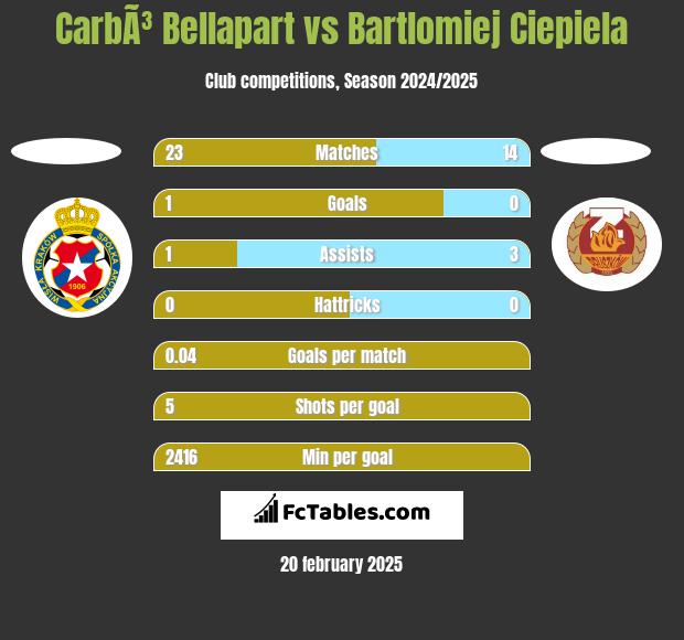 CarbÃ³ Bellapart vs Bartlomiej Ciepiela h2h player stats