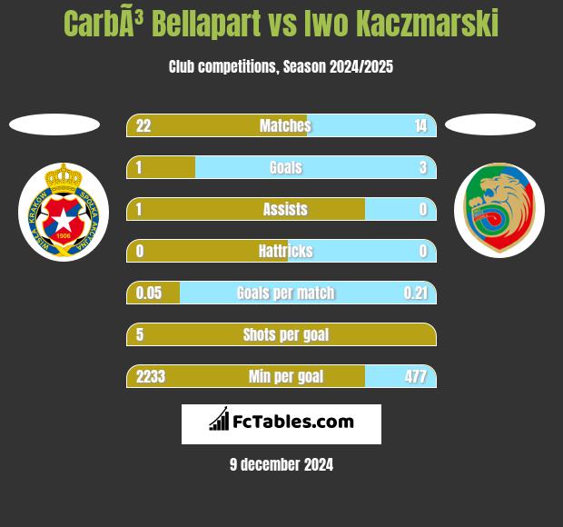 CarbÃ³ Bellapart vs Iwo Kaczmarski h2h player stats