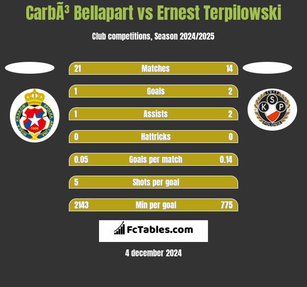 CarbÃ³ Bellapart vs Ernest Terpilowski h2h player stats