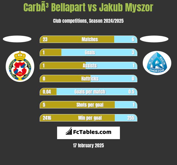 CarbÃ³ Bellapart vs Jakub Myszor h2h player stats