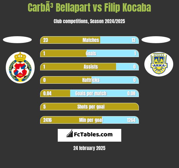 CarbÃ³ Bellapart vs Filip Kocaba h2h player stats