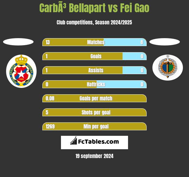 CarbÃ³ Bellapart vs Fei Gao h2h player stats