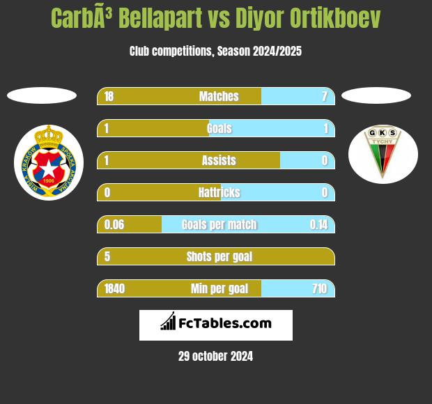 CarbÃ³ Bellapart vs Diyor Ortikboev h2h player stats