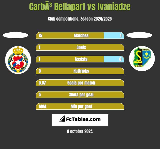 CarbÃ³ Bellapart vs Ivaniadze h2h player stats