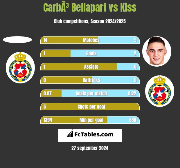 CarbÃ³ Bellapart vs Kiss h2h player stats