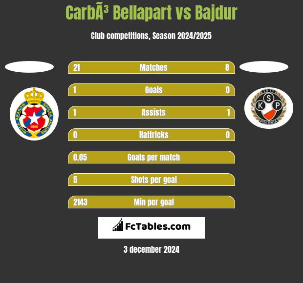 CarbÃ³ Bellapart vs Bajdur h2h player stats