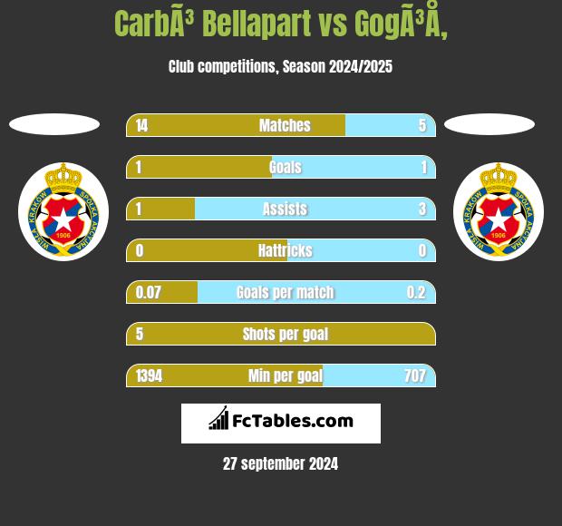 CarbÃ³ Bellapart vs GogÃ³Å‚ h2h player stats