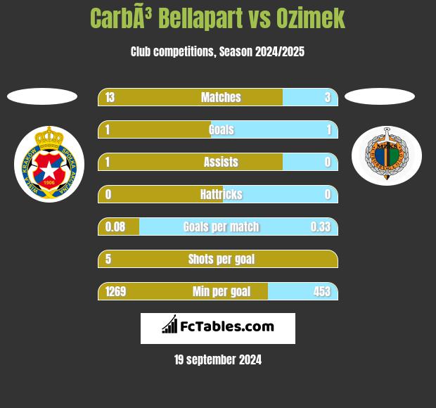 CarbÃ³ Bellapart vs Ozimek h2h player stats