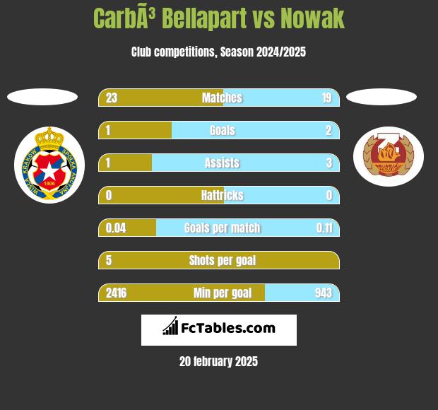 CarbÃ³ Bellapart vs Nowak h2h player stats