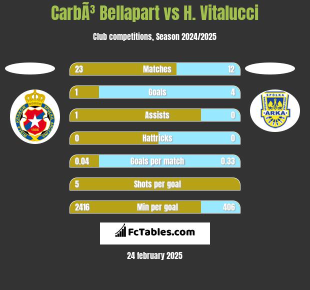 CarbÃ³ Bellapart vs H. Vitalucci h2h player stats