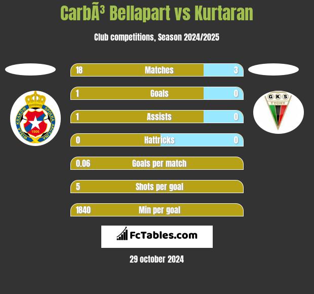 CarbÃ³ Bellapart vs Kurtaran h2h player stats