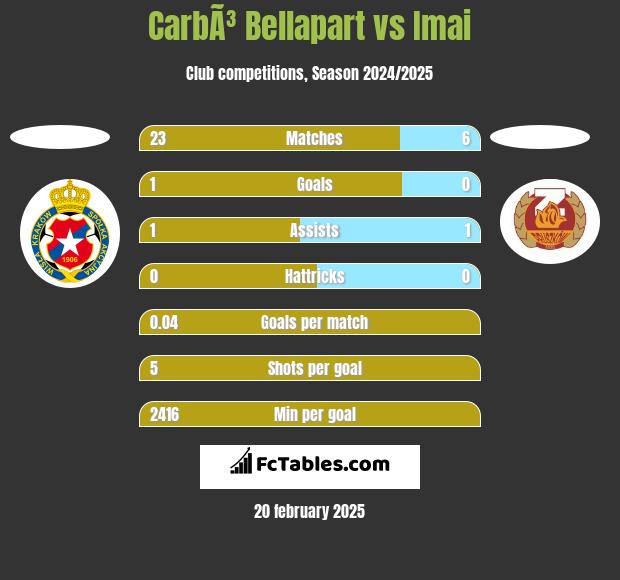 CarbÃ³ Bellapart vs Imai h2h player stats