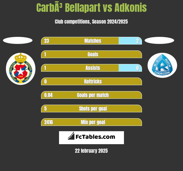 CarbÃ³ Bellapart vs Adkonis h2h player stats