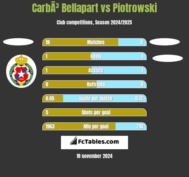 CarbÃ³ Bellapart vs Piotrowski h2h player stats