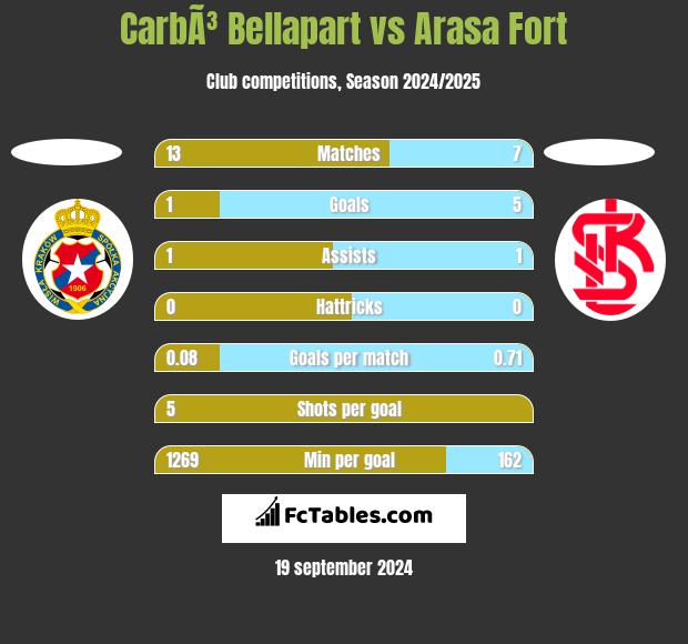 CarbÃ³ Bellapart vs Arasa Fort h2h player stats