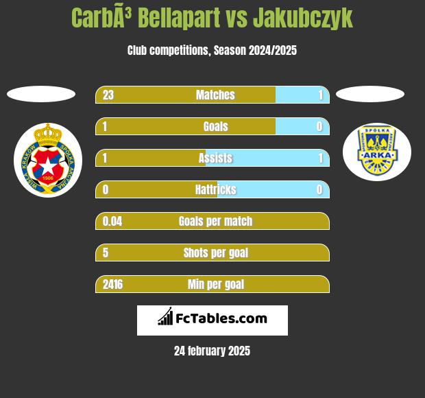 CarbÃ³ Bellapart vs Jakubczyk h2h player stats