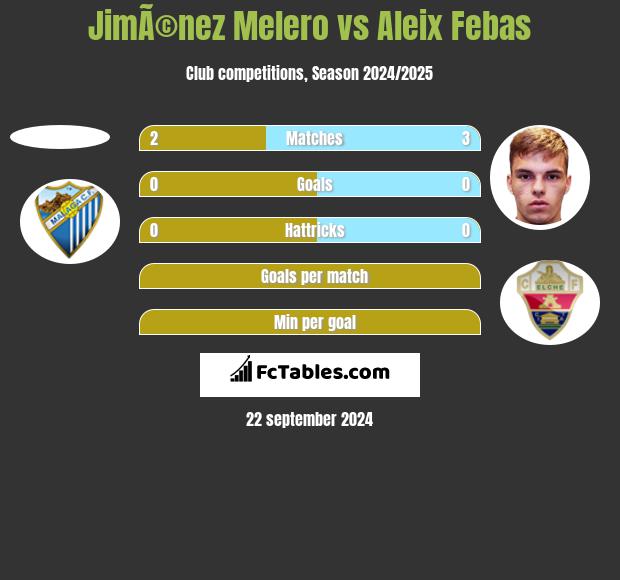 JimÃ©nez Melero vs Aleix Febas h2h player stats