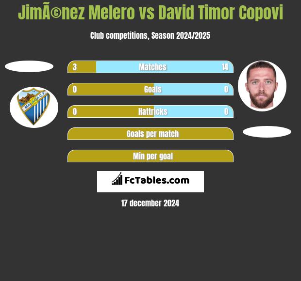 JimÃ©nez Melero vs David Timor Copovi h2h player stats