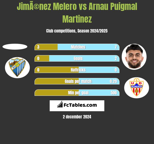 JimÃ©nez Melero vs Arnau Puigmal Martinez h2h player stats