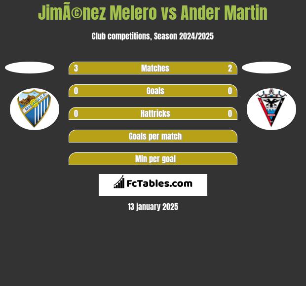 JimÃ©nez Melero vs Ander Martin h2h player stats