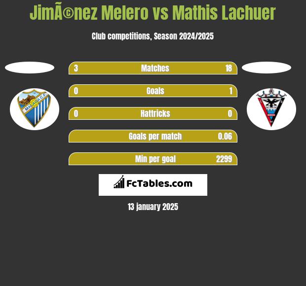 JimÃ©nez Melero vs Mathis Lachuer h2h player stats